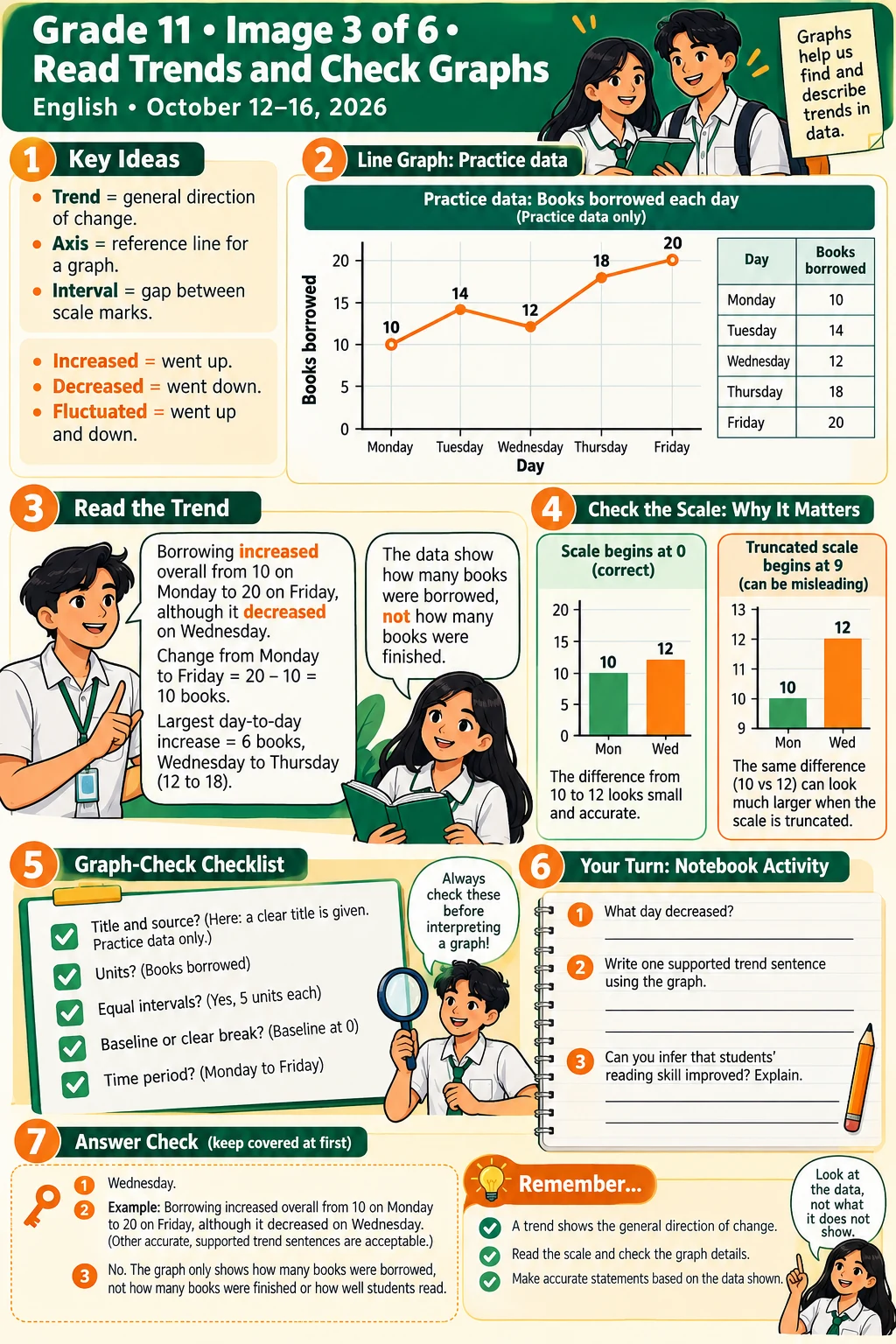Guide to reading changes and checking how graphs present information.