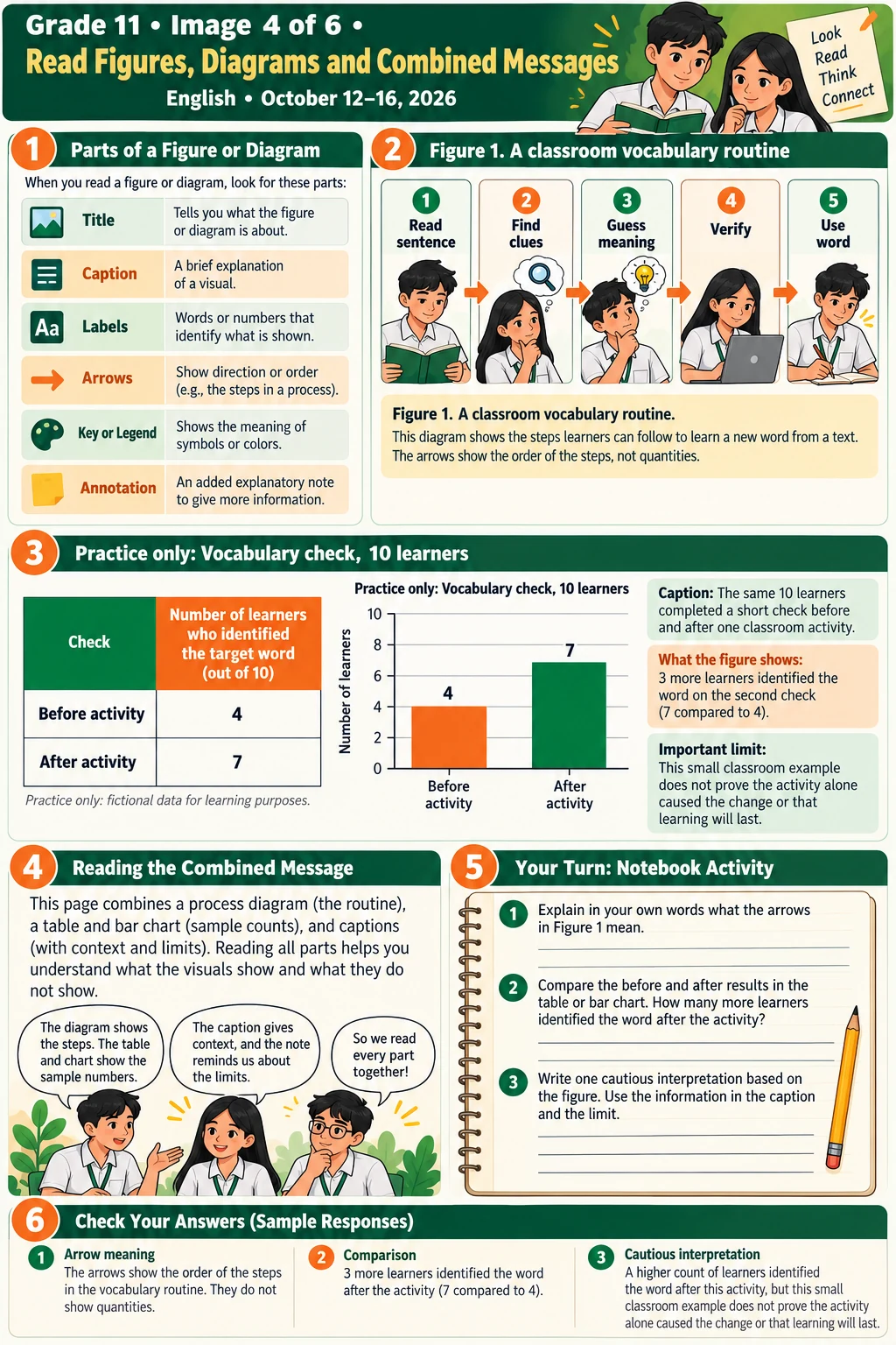 Grade 11 guide to reading figures, labels, arrows and diagram relationships.